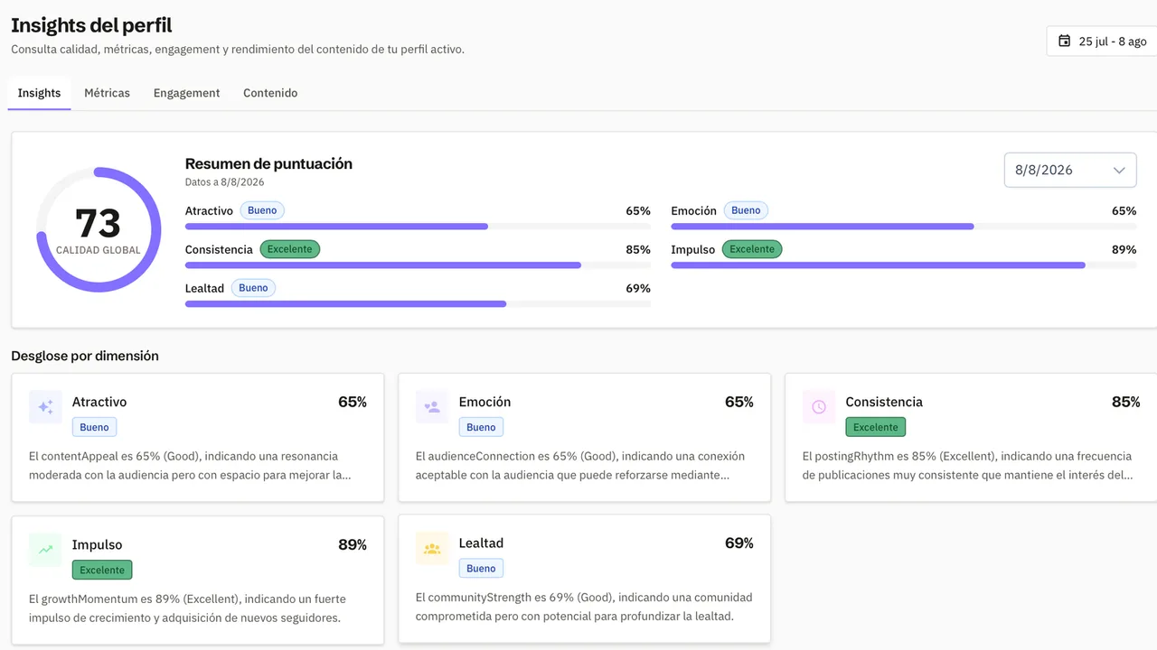 Insights del perfil en Trendia con la puntuación global y el desglose por dimensión